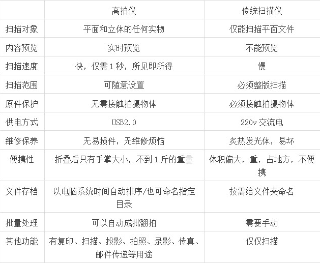 高拍儀和掃描儀比的區別，它們哪個(gè)效果更好？